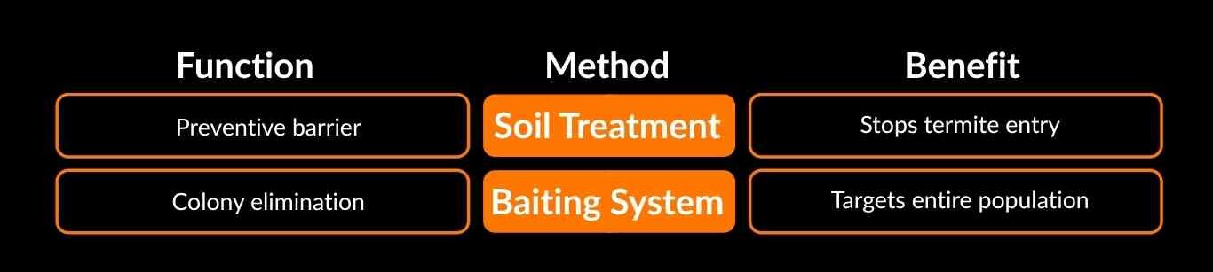 Soil and Corrective Anti Termite Treatment in Malaysia